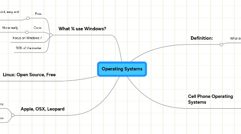 Mind Map: Operating Systems
