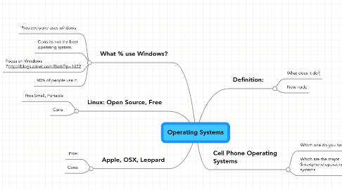 Mind Map: Operating Systems