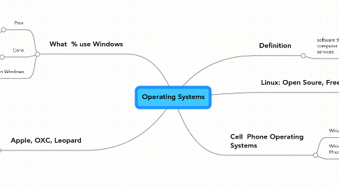 Mind Map: Operating Systems