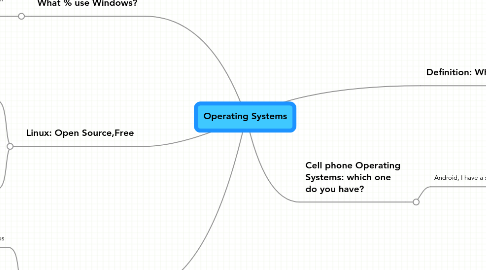 Mind Map: Operating Systems