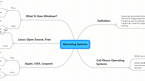 Mind Map: Operating Systems