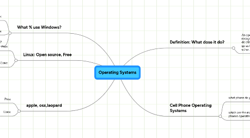 Mind Map: Operating Systems