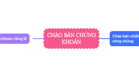 Mind Map: CHÀO BÁN CHỨNG KHOÁN
