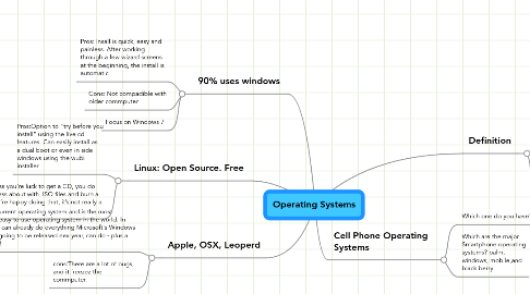 Mind Map: Operating Systems