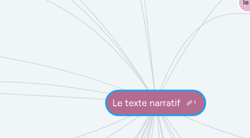 Mind Map: Le texte narratif