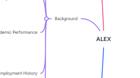 Mind Map: ALEX