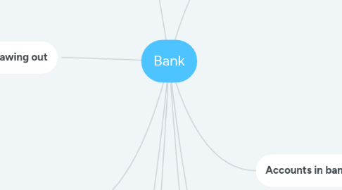 Mind Map: Bank