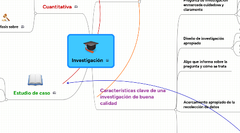 Mind Map: Investigación