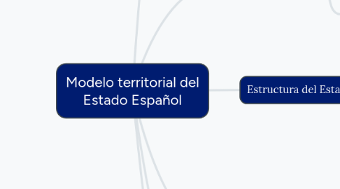 Mind Map: Modelo territorial del Estado Español