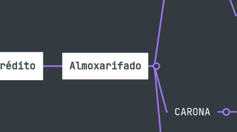 Mind Map: NC - Nota de Crédito