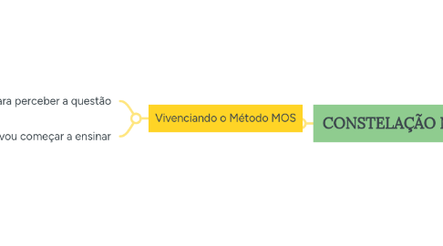 Mind Map: Estrutura de atendimento