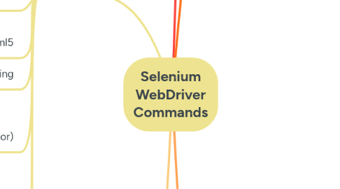 Mind Map: Selenium WebDriver Commands