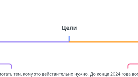 Mind Map: Цели