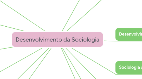 Mind Map: Desenvolvimento da Sociologia