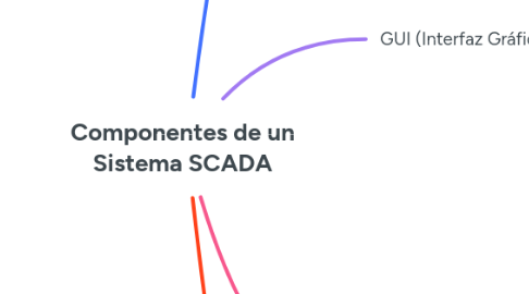 Mind Map: Componentes de un Sistema SCADA