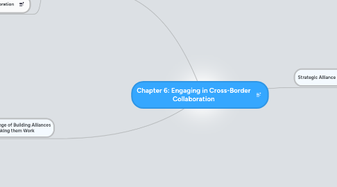 Mind Map: Chapter 6: Engaging in Cross-Border Collaboration