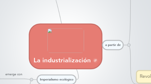 Mind Map: La industrialización