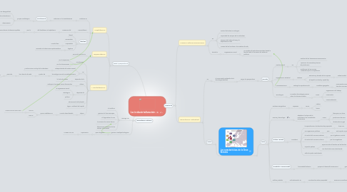 Mind Map: La industrialización