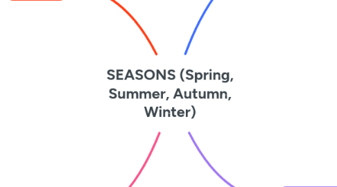 Mind Map: SEASONS (Spring, Summer, Autumn, Winter)
