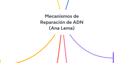 Mind Map: Mecanismos de Reparación de ADN (Ana Lema)
