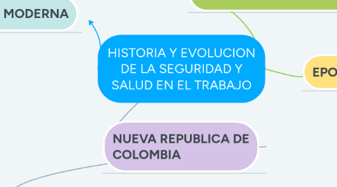 Mind Map: HISTORIA Y EVOLUCION DE LA SEGURIDAD Y SALUD EN EL TRABAJO