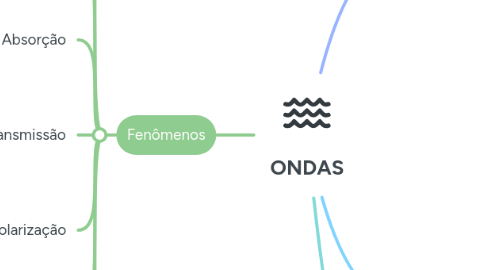 Mind Map: ONDAS