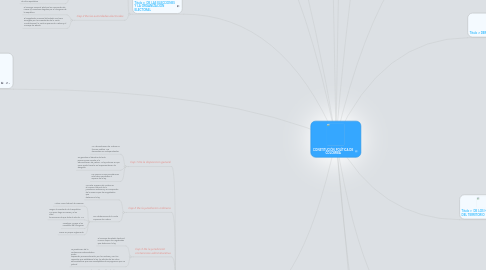 Mind Map: CONSTITUCIÓN POLÍTICA DE COLOMBIA