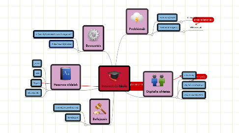 Mind Map: Internet és Iskola