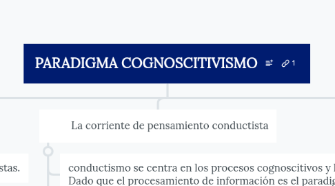 Mind Map: PARADIGMA COGNOSCITIVISMO