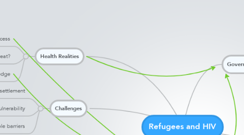 Mind Map: Refugees and HIV