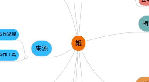 Mind Map: 紙