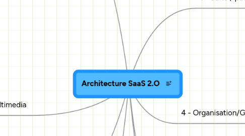 Mind Map: Architecture SaaS 2.O