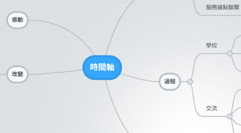 Mind Map: 時間軸