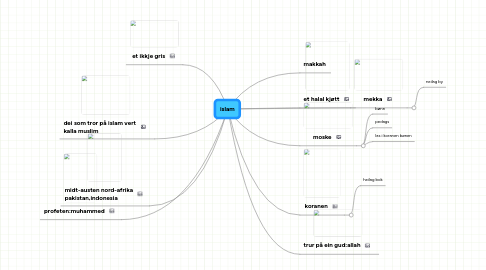 Mind Map: islam