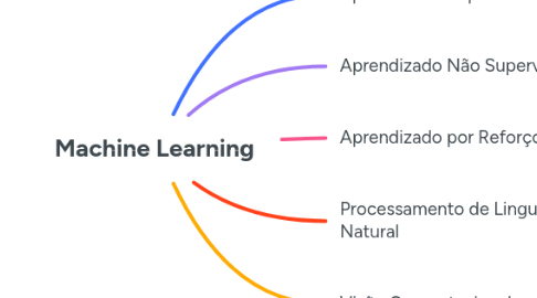 Mind Map: Machine Learning