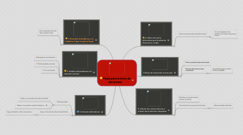 Mind Map: Fases para la toma de decisiones