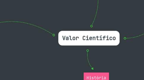 Mind Map: Valor Científico