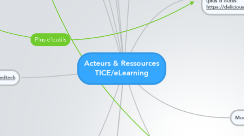 Mind Map: Acteurs & Ressources TICE/eLearning