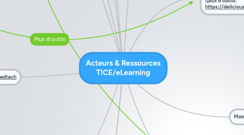 Mind Map: Acteurs & Ressources TICE/eLearning