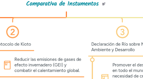 Mind Map: Comparativa de Instumentos