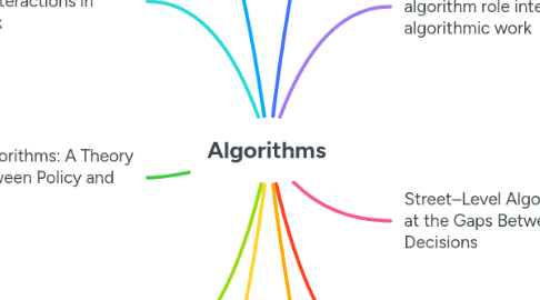 Mind Map: Algorithms