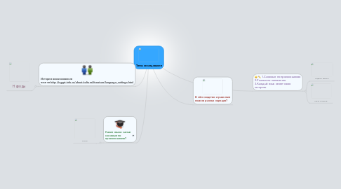 Mind Map: Темы исследования