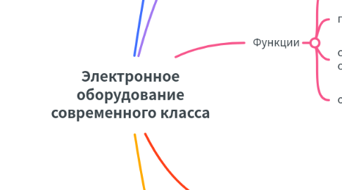 Mind Map: Электронное оборудование современного класса