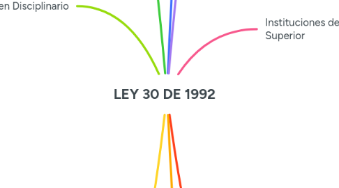Mind Map: LEY 30 DE 1992