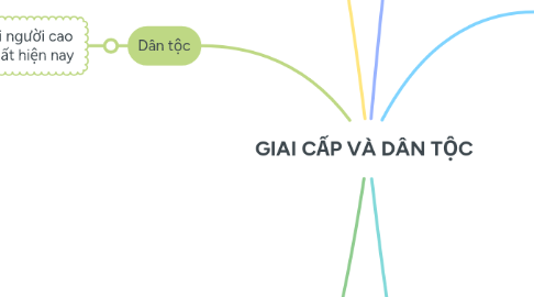 Mind Map: GIAI CẤP VÀ DÂN TỘC