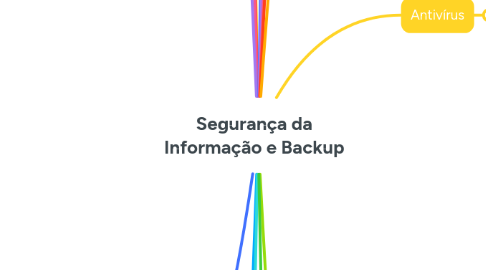 Mind Map: Segurança da Informação e Backup