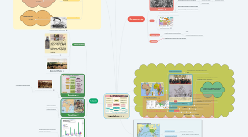 Mind Map: Imperialismo