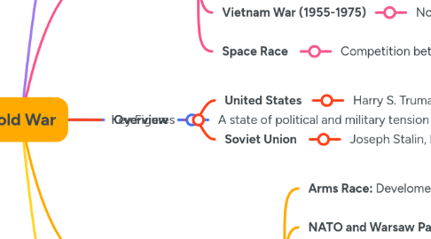 Mind Map: Cold War