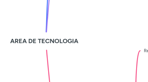 Mind Map: AREA DE TECNOLOGIA