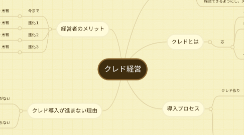 Mind Map: クレド経営